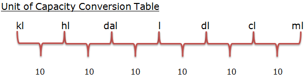 Scale Of Capacity Conversion Chart